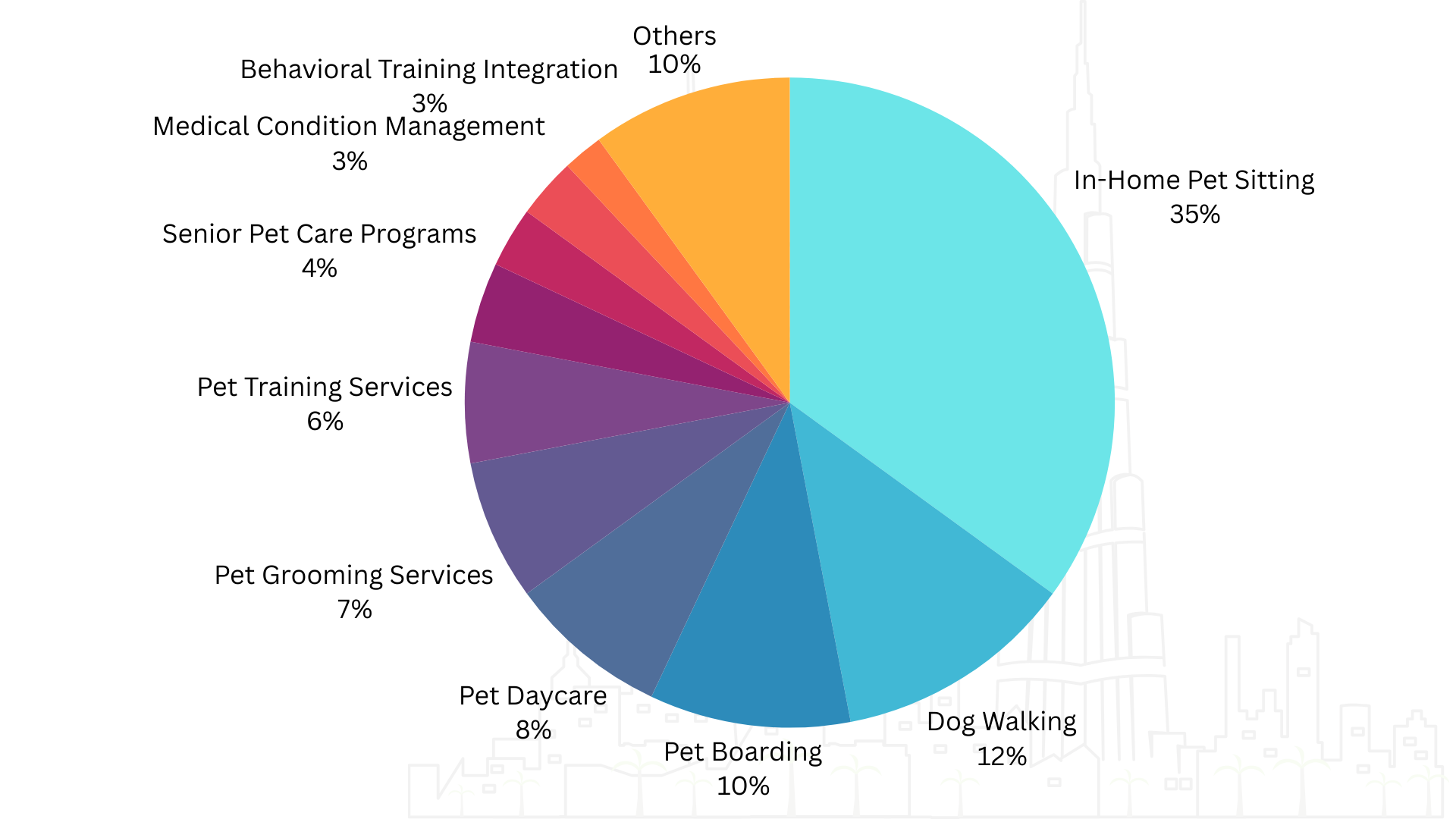 Chart of UAE pet sitting market segmentation by service type