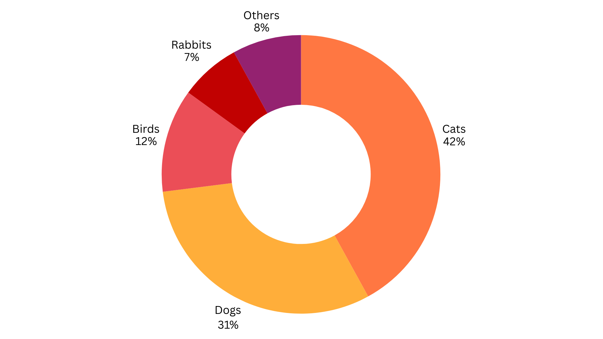 Pie chart of UAE pet type distribution showing dogs, cats, birds, rabbits and others.