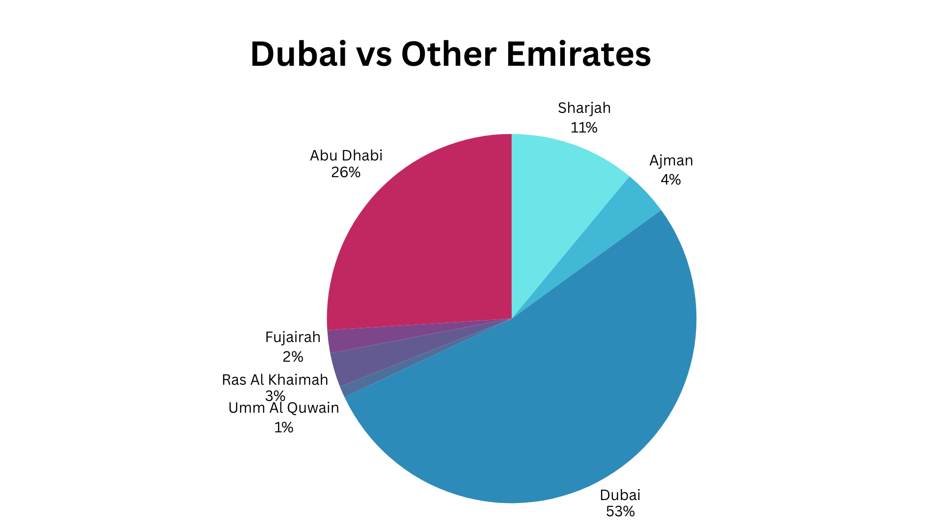 Chart comparing Dubai vs other Emirates in UAE market distribution.