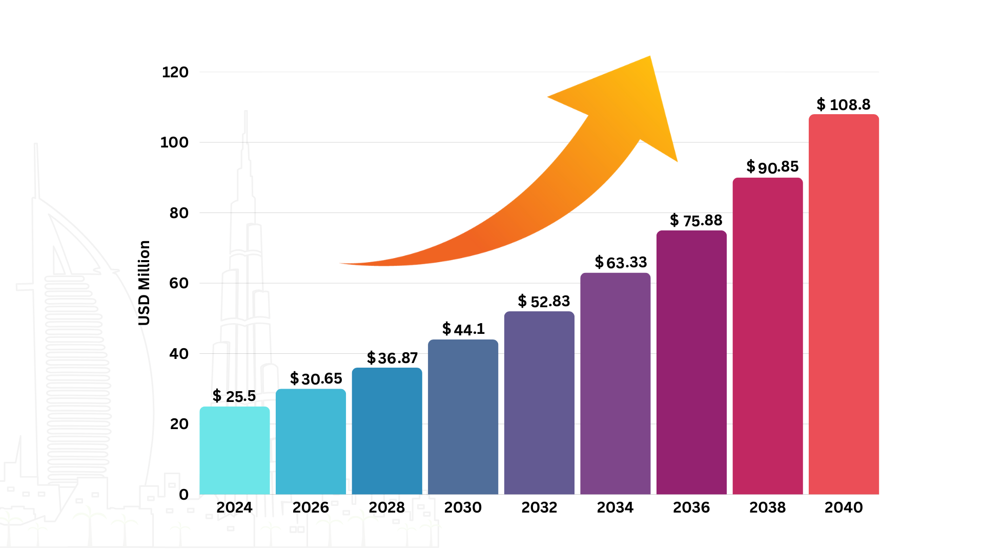 Pie chart of pet sitting market in the UAE showing 2025–2040 market ratios and growth.