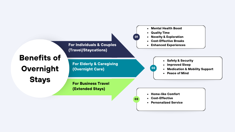 benifits of Overnight Stays