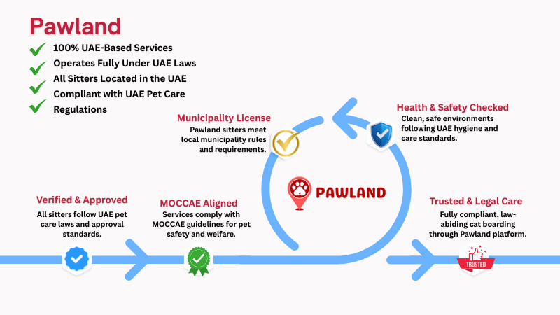 Legal & Ethical Aspects of pet boarding for pawland